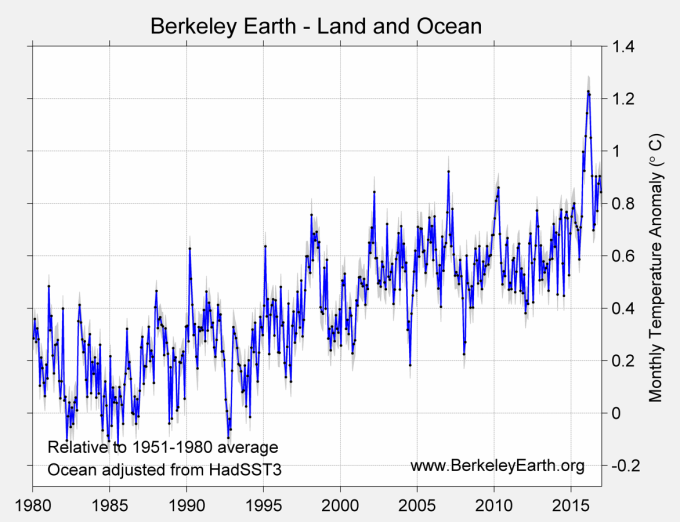 berkeley-earth-2016-monthly_time_series_combined_1980