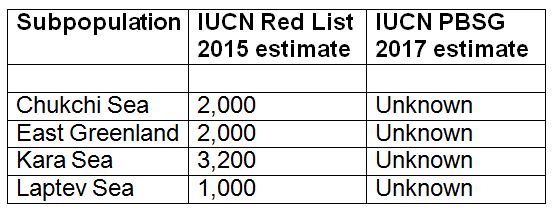 2015 IUCN Red List estimates vs IUCN PBSG 2017